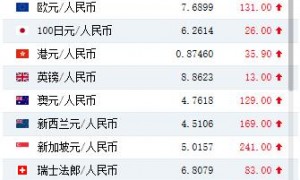 人民币中间价下调284点，报6.8649，创2018年12月27日以来新低