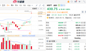 美股异动丨微软绩后大涨超9%！半导体股集体走强，英伟达、台积电涨超3%