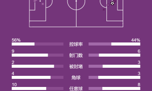 意甲-阿斯拉尼点射制胜 国米1-0维罗纳落后那不勒斯3分