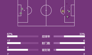 欧冠-进球大战！邓弗里斯2射1传亚马尔破门 巴萨3-3国米