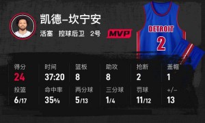 原创 
            坎宁安24+8唐斯两双 活塞险胜尼克斯系列赛2-3