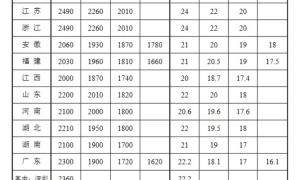 各地最低工资标准公布，上海最高，吉林、湖南、云南等地有上调