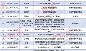 医药反腐一年，超30位药企高管被查